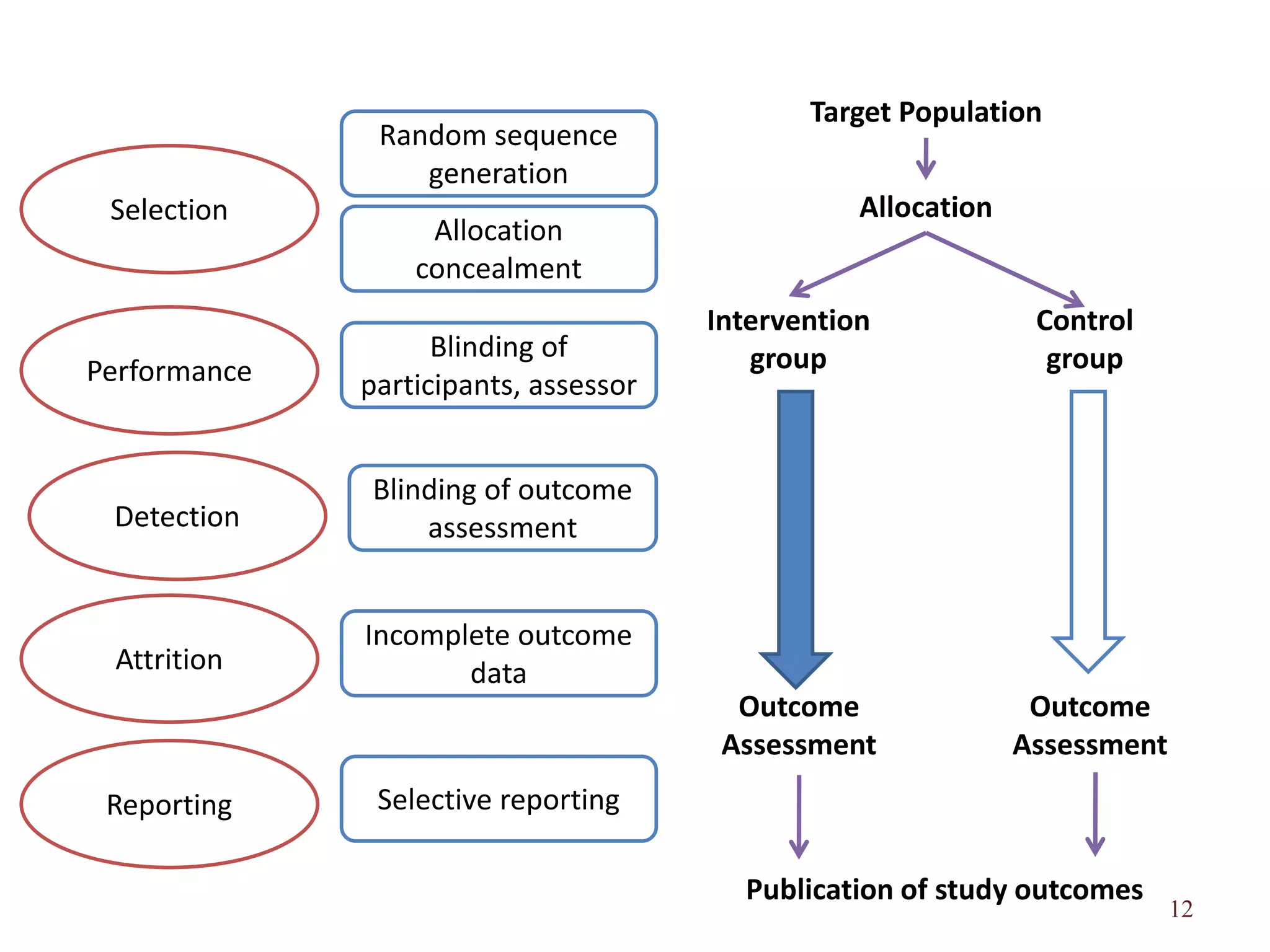 12
Selection
Allocation
concealment
Target Population
Allocation
Intervention
group
Control
group
Outcome
Assessment
Outcome
Assessment
Publication of study outcomes
Reporting Selective reporting
Attrition
Incomplete outcome
data
Detection
Blinding of outcome
assessment
Performance
Blinding of
participants, assessor
Random sequence
generation
 