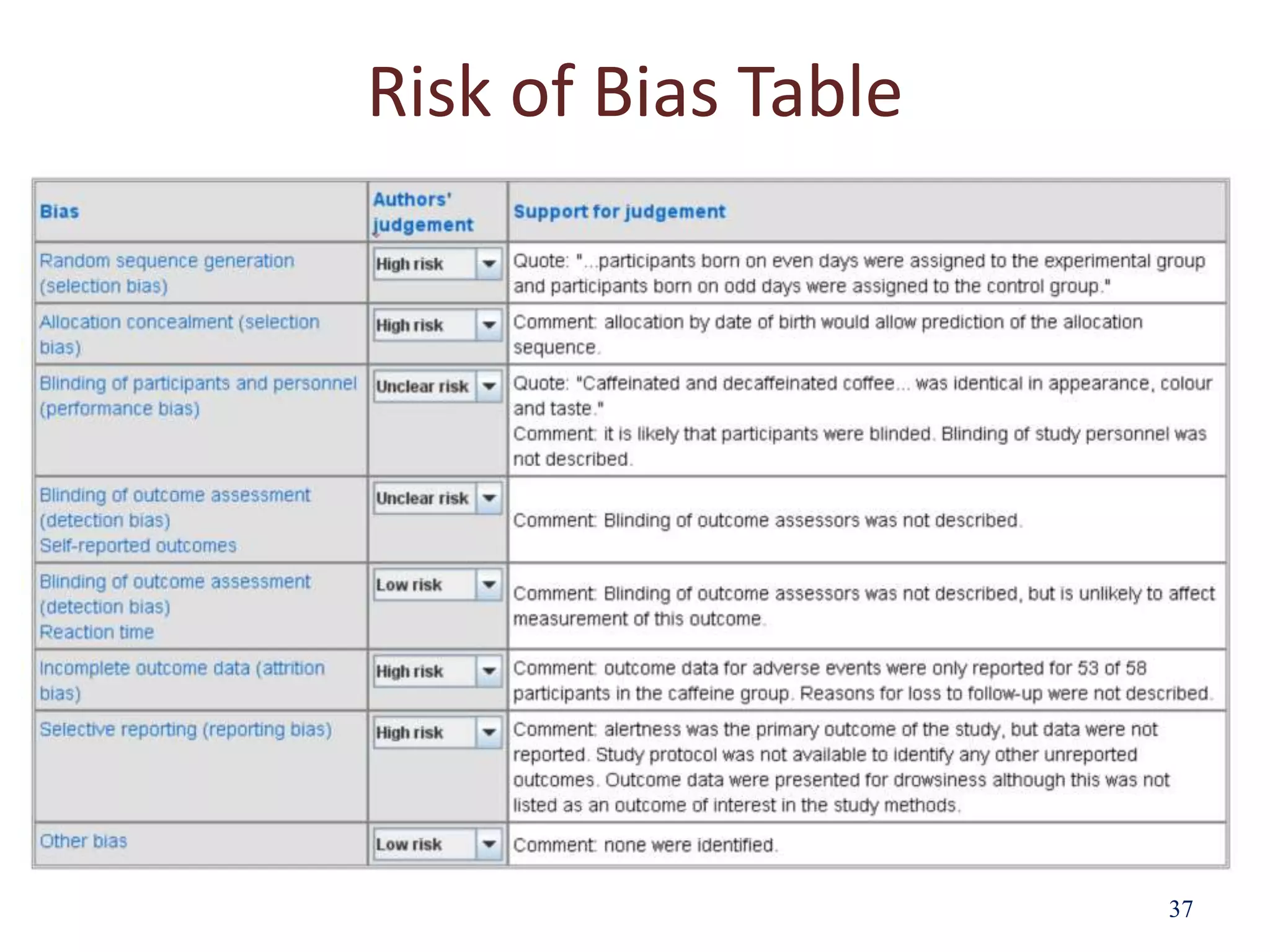 37
Risk of Bias Table
 