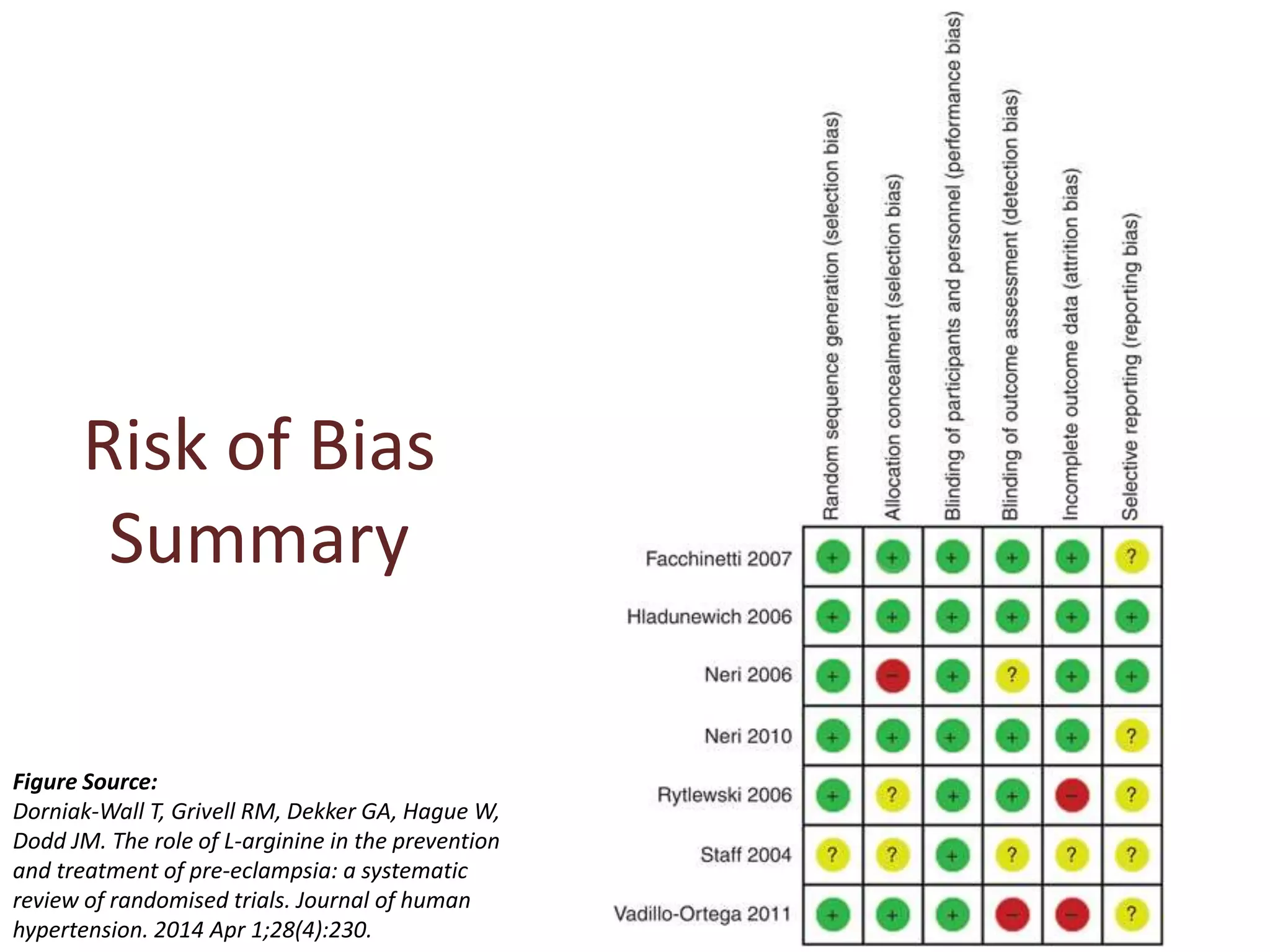 Risk of Bias
Summary
38
Figure Source:
Dorniak-Wall T, Grivell RM, Dekker GA, Hague W,
Dodd JM. The role of L-arginine in the prevention
and treatment of pre-eclampsia: a systematic
review of randomised trials. Journal of human
hypertension. 2014 Apr 1;28(4):230.
 