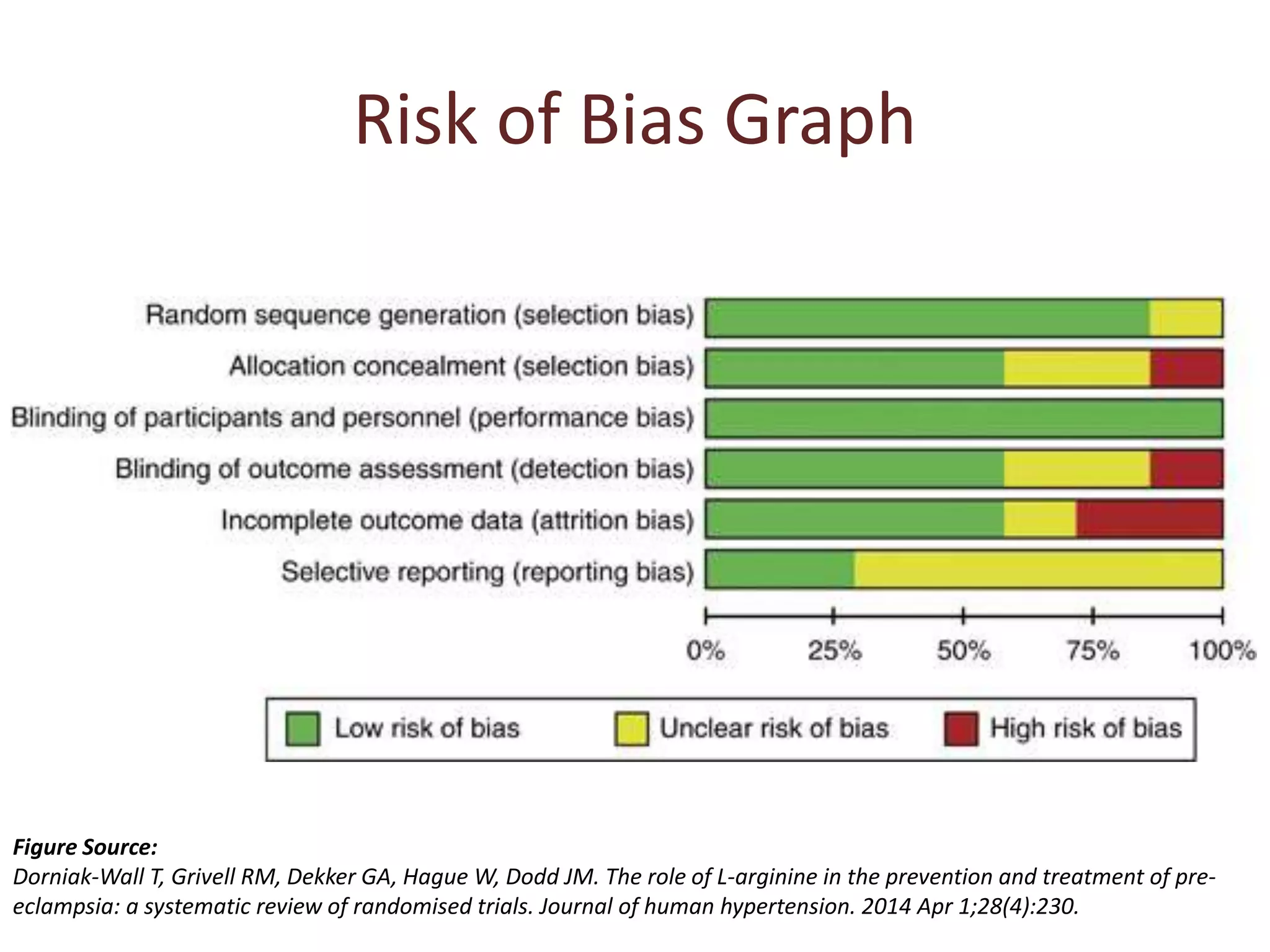 Risk of Bias Graph
39
Figure Source:
Dorniak-Wall T, Grivell RM, Dekker GA, Hague W, Dodd JM. The role of L-arginine in the prevention and treatment of pre-
eclampsia: a systematic review of randomised trials. Journal of human hypertension. 2014 Apr 1;28(4):230.
 