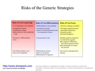 Risks of the Generic Strategies http://www.drawpack.com your visual business knowledge business diagrams, management models, business graphics, powerpoint templates, business slides, free downloads, business presentations, management glossary Risks of Cost Leadership Risks of Cost Differentiation Risks of Cost Focus Cost leadership is not sustained  competitors imitate  technology changes  other bases for costs leadership erode Proximity in differentiation is lost Cost focuses achieve even lower cost in segments Differentiation is not sustained  competitors imitate  bases for differentiation become less important to buyers Cost proximity is lost Differentiation focuses achieve even greater differentiation in segments The focus strategy is imitated The target segment becomes structurally unattractive  structure erodes  demand disappears Broadly targeted competitors overwhelm the segment  the segment‘s differences from other segments narrow  the advantages of a broad line increase New focuses subsegment the industry 