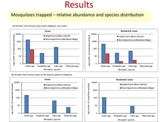 Comparing the risk of mosquito-borne infections in humans in irrigated and non-irrigated sites in Kenya