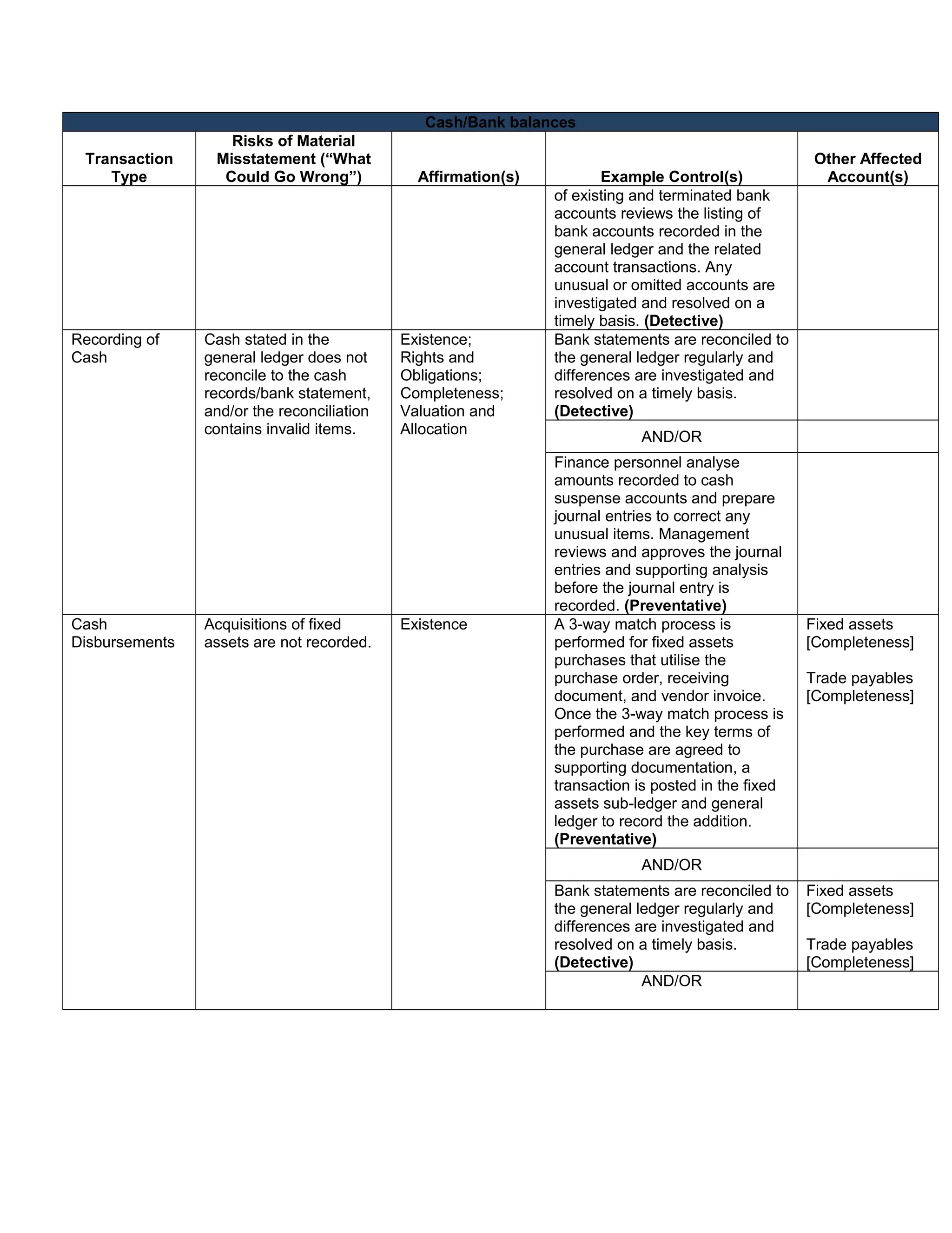 ICFR - Risk on material mis statements control objectives and control ...