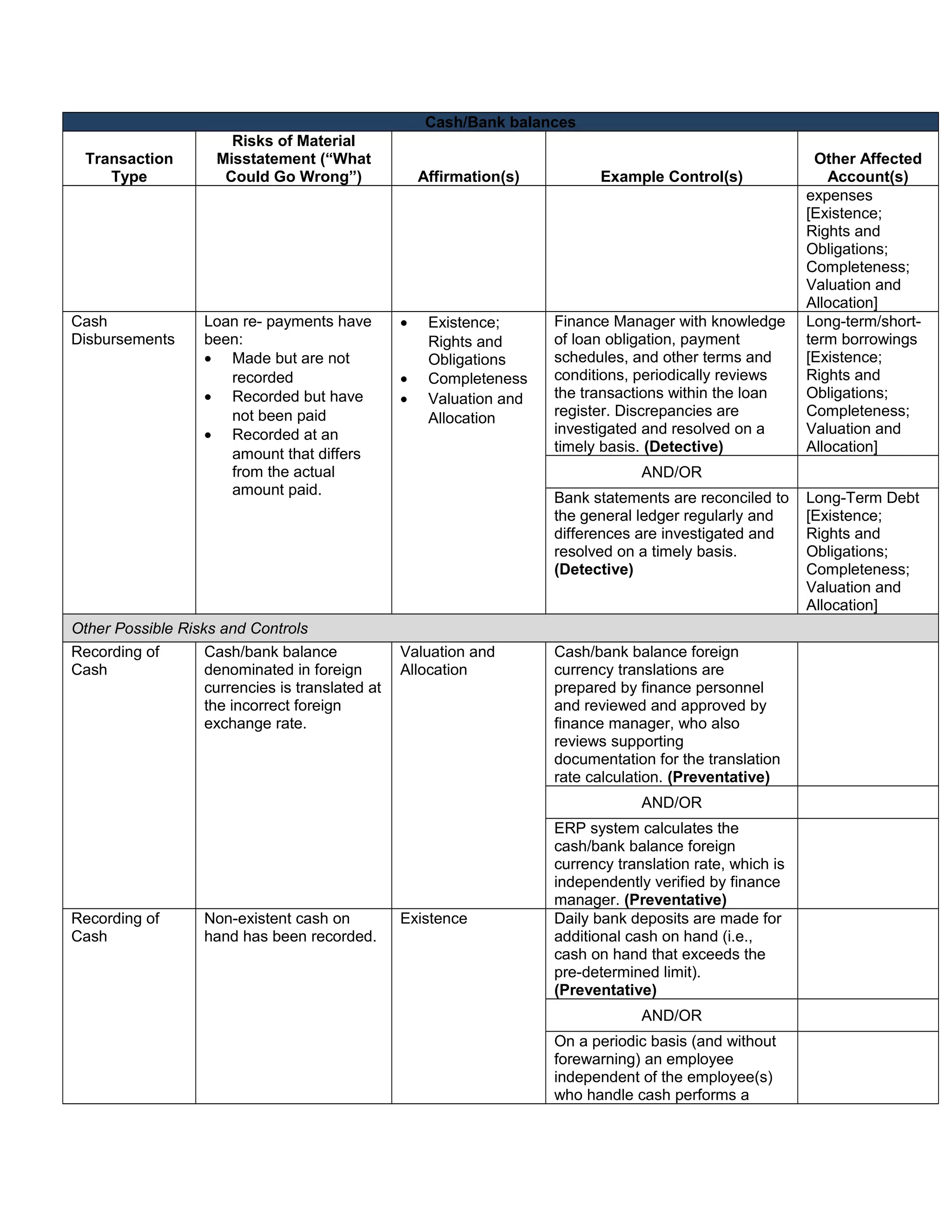 ICFR - Risk on material mis statements control objectives and control ...