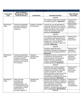 ICFR - Risk on material mis statements control objectives and control ...