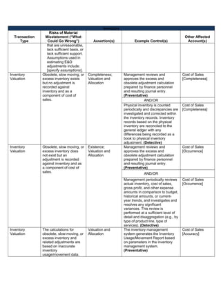 ICFR - Risk on material mis statements control objectives and control ...