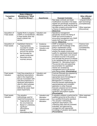 ICFR - Risk on material mis statements control objectives and control ...