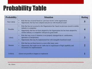 Probability And Risk Ranking Table Risk & opportunity analysis | PPTX