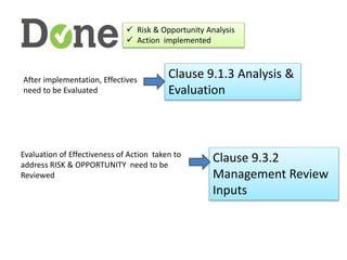  Risk & Opportunity Analysis
 Action implemented
After implementation, Effectives
need to be Evaluated
Clause 9.1.3 Analysis &
Evaluation
Evaluation of Effectiveness of Action taken to
address RISK & OPPORTUNITY need to be
Reviewed
Clause 9.3.2
Management Review
Inputs
 