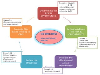 Risk opportunity analysis ISO 9001:2015