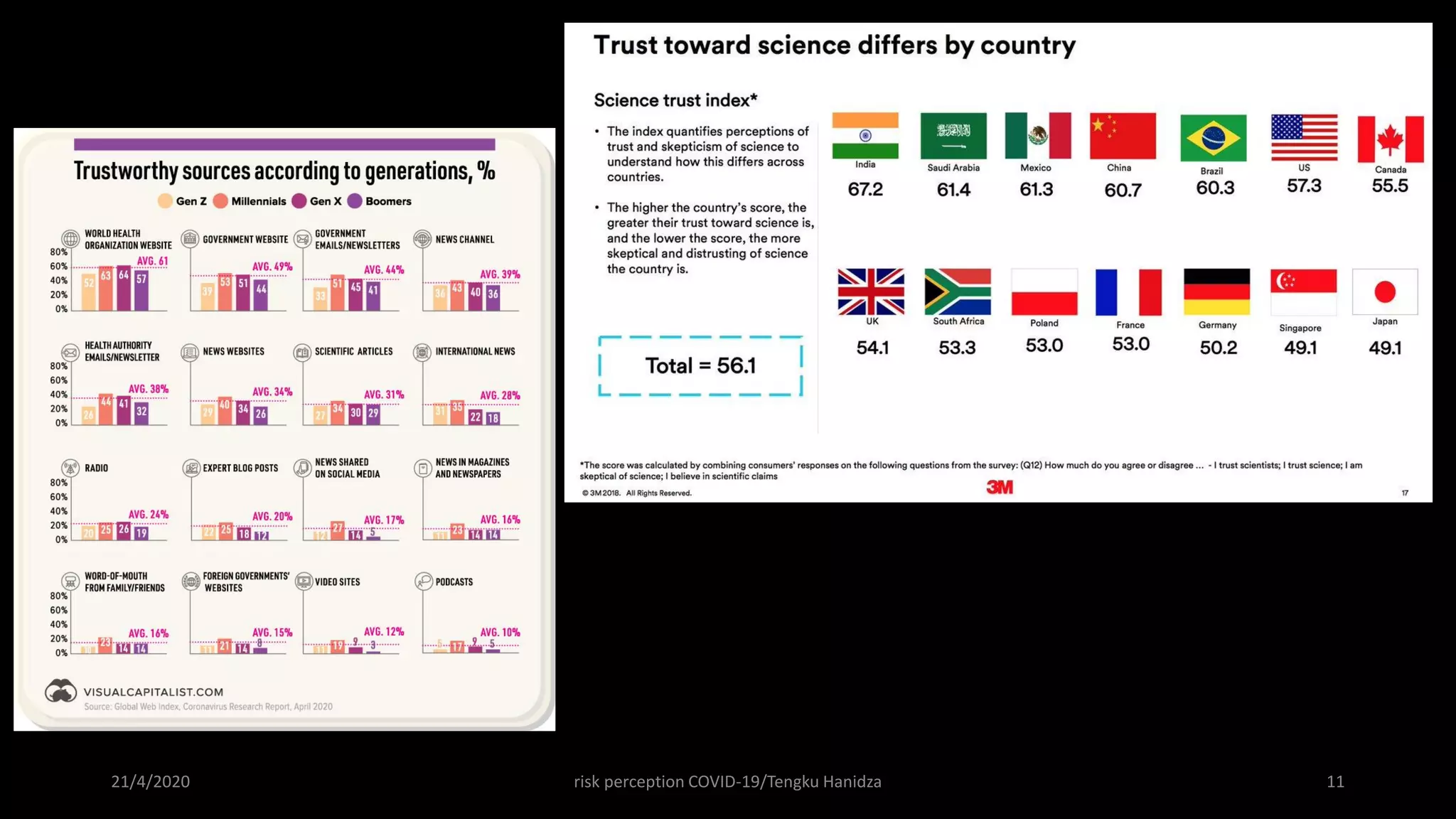 21/4/2020 risk perception COVID-19/Tengku Hanidza 11
 