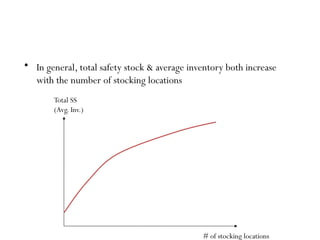 More Observations
• In general, total safety stock & average inventory both increase
with the number of stocking locations
Total SS
(Avg. Inv.)
# of stocking locations
 