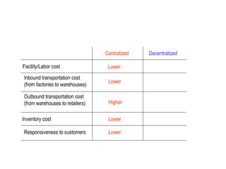 Decentralized
Centralized
Inbound transportation cost
(from factories to warehouses)
Facility/Labor cost
Outbound transportation cost
(from warehouses to retailers)
Inventory cost
Responsiveness to customers
Lower
Lower
Higher
Lower
Lower
Centralized vs. Decentralized
 