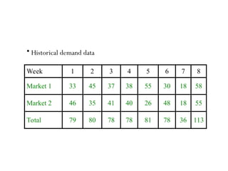 Risk Pooling Example
Week 1 2 3 4 5 6 7 8
Market 1 33 45 37 38 55 30 18 58
Market 2 46 35 41 40 26 48 18 55
Total 79 80 78 78 81 78 36 113
• Historical demand data
 