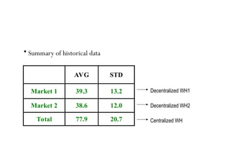 Risk Pooling Example
AVG STD
Market 1 39.3 13.2
Market 2 38.6 12.0
Total 77.9 20.7
• Summary of historical data
Decentralized WH1
Decentralized WH2
Centralized WH
 