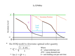 (s, S) Policy
Inventory
Level
S
s
0
Lead
Time
Lead
Time
Inventory Position
Q*
• Use EOQ model to determine optimal order quantity
– Q*
=
– Set S = Q* + s
×
2 K·AVG
h
Where
K = setup (ordering) cost
AVG = mean demand rate
h = unit holding cost per unit time
SS
 