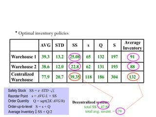 Risk Pooling Example
AVG STD SS s Q S
Average
Inventory
Warehouse 1 39.3 13.2 25.08 65 132 197 91
Warehouse 2 38.6 12.0 22.8 62 131 193 88
Centralized
Warehouse
77.9 20.7 39.35 118 186 304 132
• Optimal inventory policies
Decentralized system:
total SS = 47.88
total avg. invent. = 179
L
SS = z ·STD ·
s = AVG·L + SS
Q = sqrt(2K·AVG/h)
Safety Stock
Reorder Point
Order Quantity
Order-up-to-level S = s + Q
Average Inventory  SS + Q/2
 