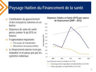 Paysage Haïtien du Financement de la santé
 Contributions du gouvernement
et des ressources externes en en
baisse.
 Dépenses de soins de santé
privés comme % du DTS en
hausse.
 Fragmentation importante:
 Peu ou pas de mutualisation
 Mécanismes d’assurance limités
 Le financement externe n’est pas
mutualisé et ne passe pas par les
systèmes nationaux
13
0.0
10.0
20.0
30.0
40.0
50.0
60.0
70.0
80.0
90.0
100.0
2009 2010 2011 2012 2013
PourcentagedeDTS
Dépenses Totales en Sante (DTS) par source
de financement (2009 – 2013)
External resources on health as % of THE
General government expenditure on health (GGHE) as % of THE
Private expenditure on health (PvtHE) as % of THE
 
