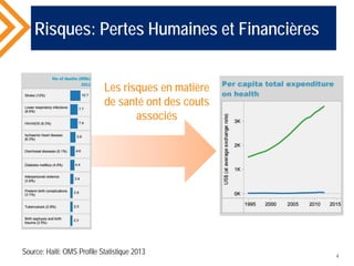 Risques: Pertes Humaines et Financières
Les risques en matière
de santé ont des couts
associés
4
Source: Haiti: OMS Profile Statistique 2013
 