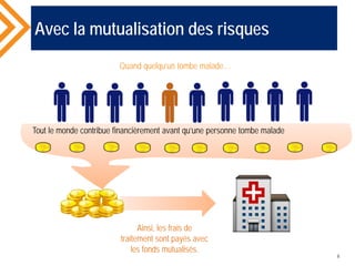 Avec la mutualisation des risques
Quand quelqu’un tombe malade…
Tout le monde contribue financièrement avant qu’une personne tombe malade
Ainsi, les frais de
traitement sont payés avec
les fonds mutualisés.
6
 