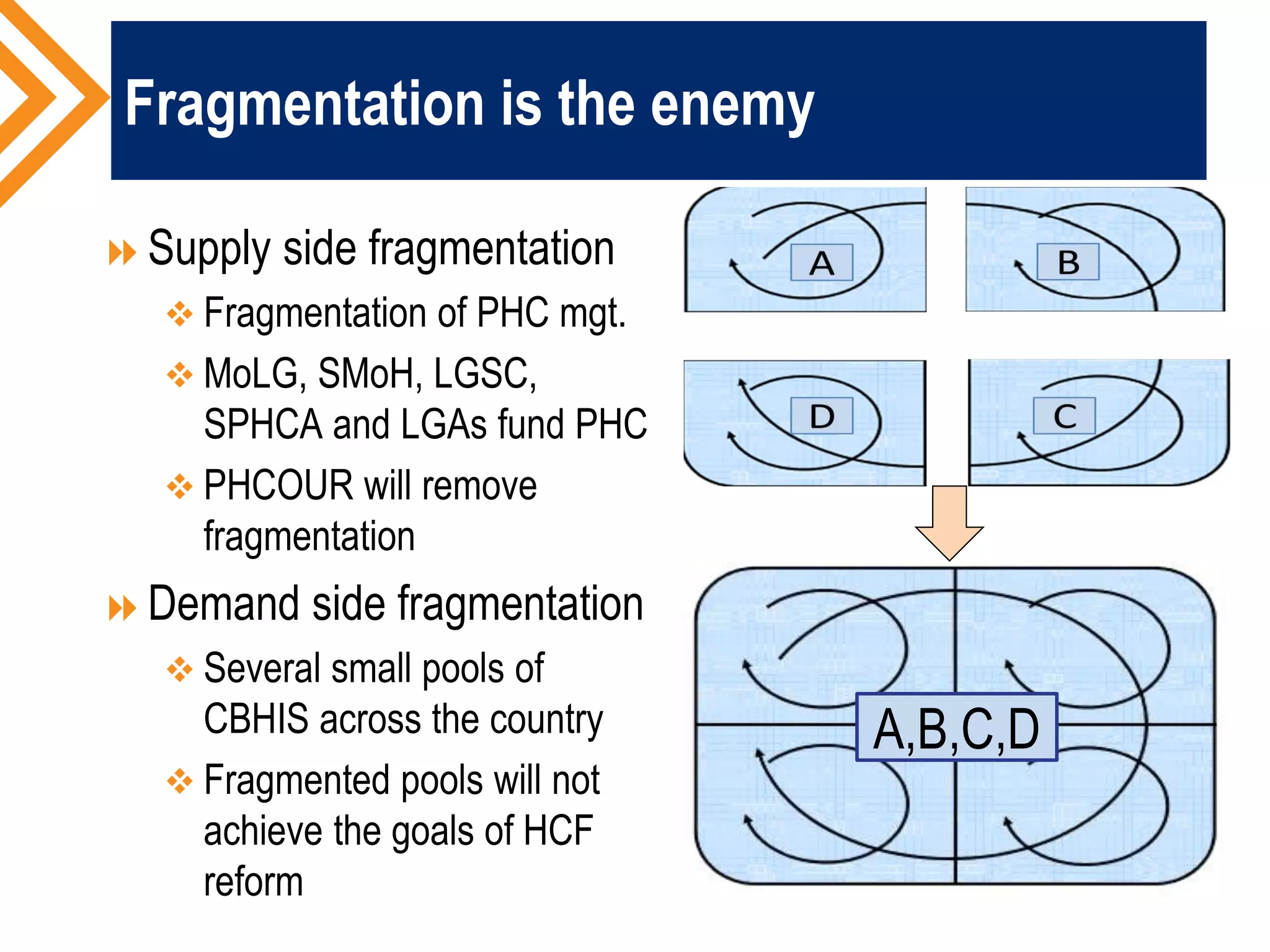 Fragmentation is the enemy
Supply side fragmentation
 Fragmentation of PHC mgt.
 MoLG, SMoH, LGSC,
SPHCA and LGAs fund PHC
 PHCOUR will remove
fragmentation
Demand side fragmentation
 Several small pools of
CBHIS across the country
 Fragmented pools will not
achieve the goals of HCF
reform
A,B,C,D
 