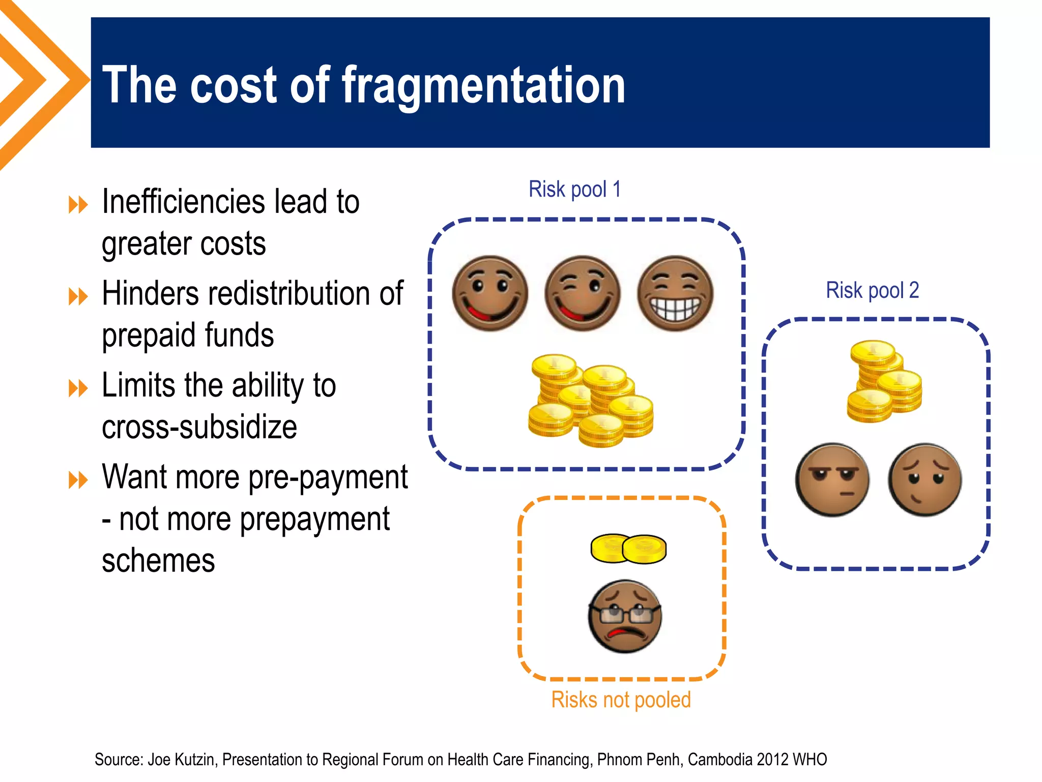 The cost of fragmentation
 Inefficiencies lead to
greater costs
 Hinders redistribution of
prepaid funds
 Limits the ability to
cross-subsidize
 Want more pre-payment
- not more prepayment
schemes
Risk pool 1
Risk pool 2
Risks not pooled
Source: Joe Kutzin, Presentation to Regional Forum on Health Care Financing, Phnom Penh, Cambodia 2012 WHO
 