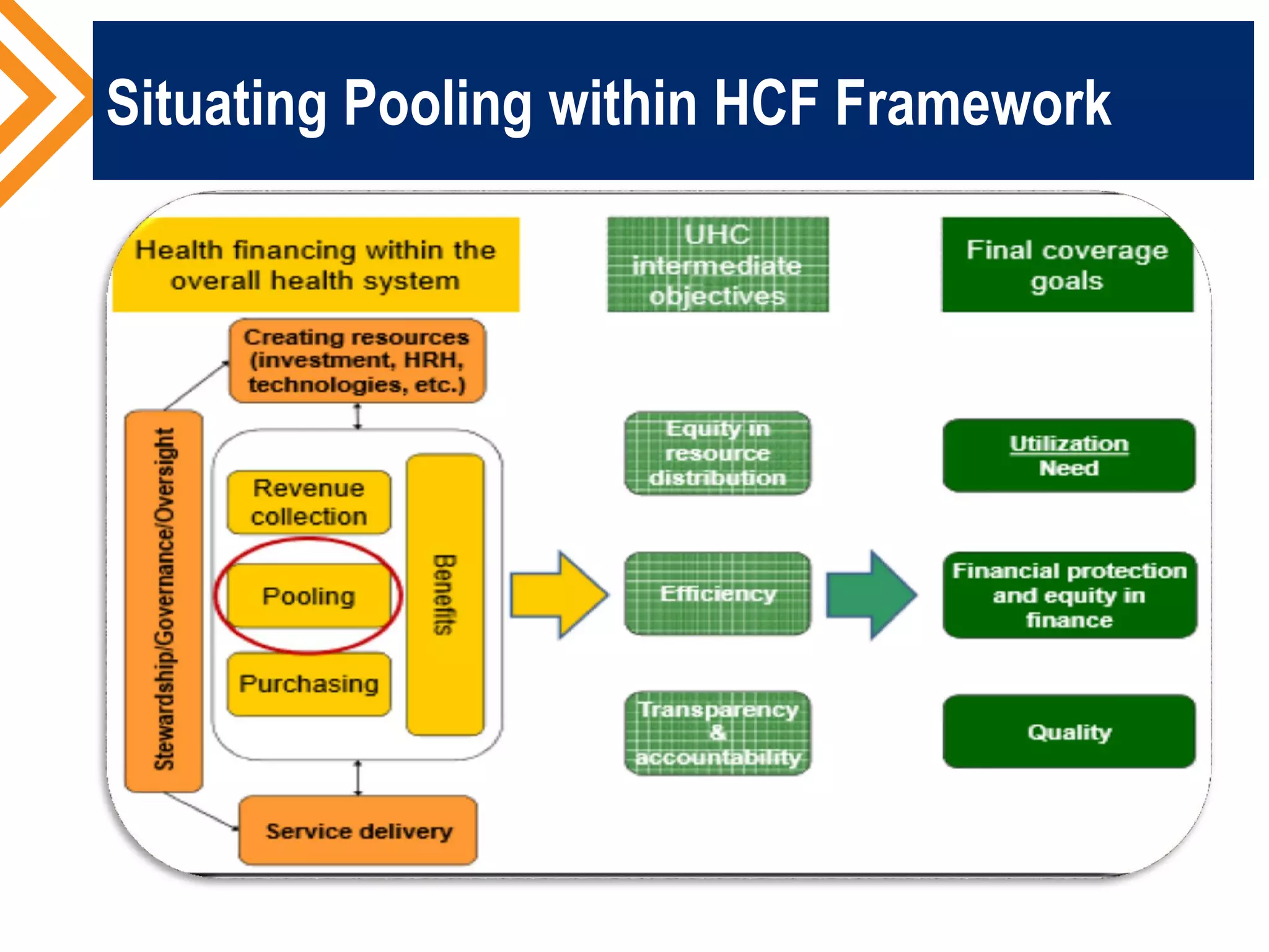 Situating Pooling within HCF Framework
 