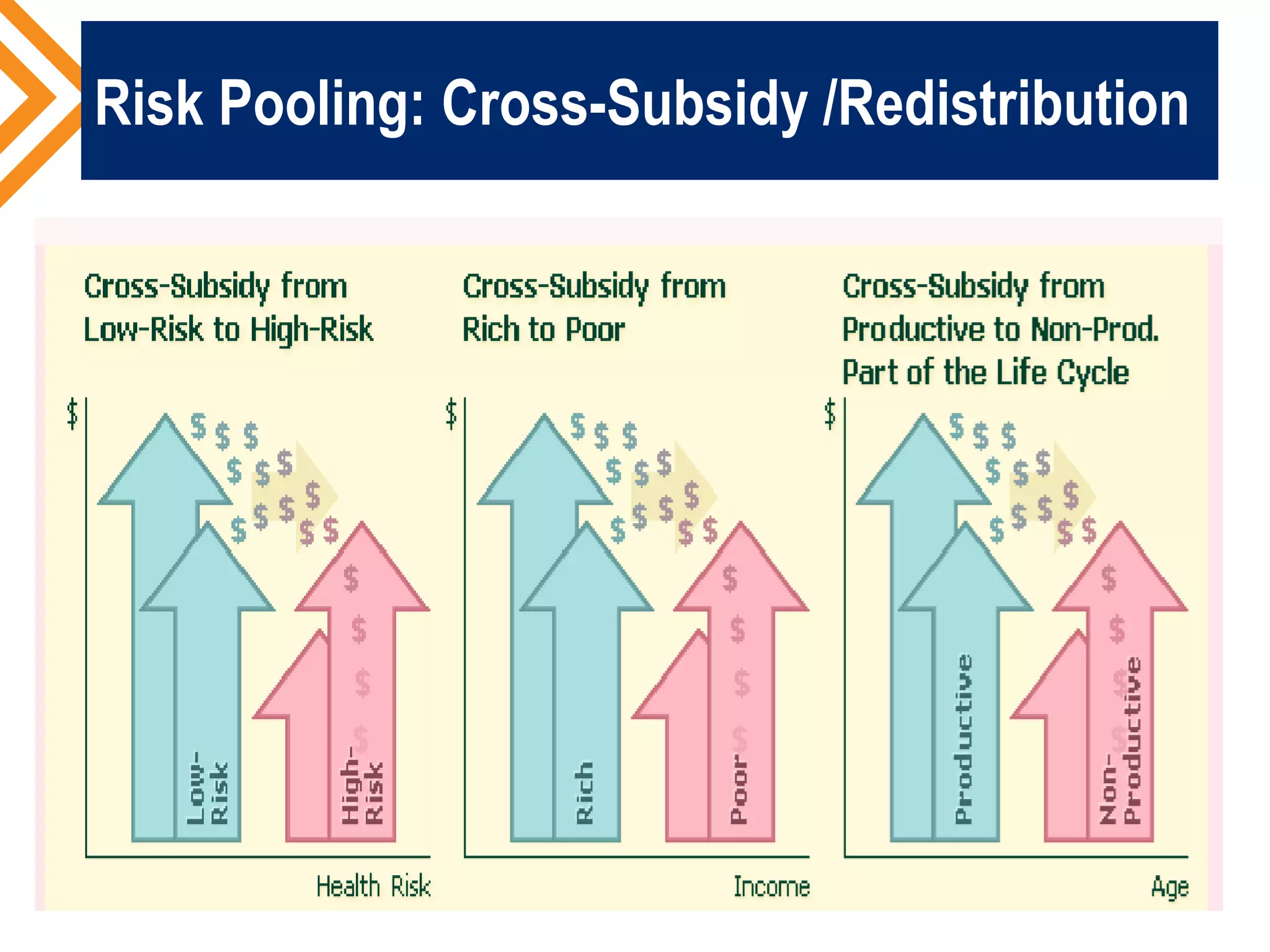 Risk Pooling: Cross-Subsidy /Redistribution
 