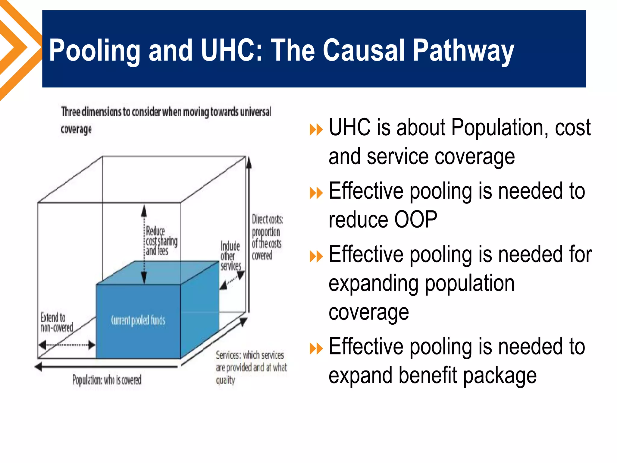 Pooling and UHC: The Causal Pathway
UHC is about Population, cost
and service coverage
Effective pooling is needed to
reduce OOP
Effective pooling is needed for
expanding population
coverage
Effective pooling is needed to
expand benefit package
 