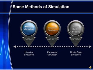 Some Methods of Simulation



      Historical                    Use of
                   Parametric
     Information                   Random
                   Distribution
                                   Numbers


     PAST DATA     ASSUMPTION     GENERATION




     Historical    Parametric     Monte Carlo
     Simulation    Simulation     Simulation
 