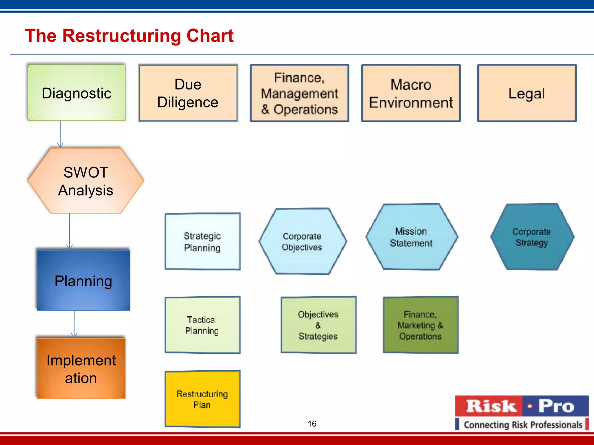 16
The Restructuring Chart
Diagnostic
SWOT
Analysis
Planning
Implement
ation
Due
Diligence