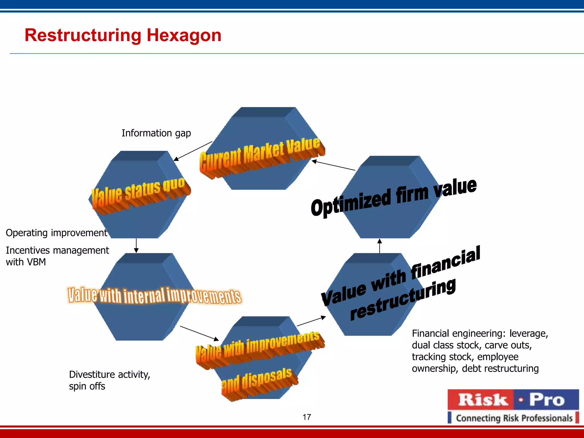 17
Restructuring Hexagon
Operating improvement
Incentives management
with VBM
Divestiture activity,
spin offs
Financial engineering: leverage,
dual class stock, carve outs,
tracking stock, employee
ownership, debt restructuring
Information gap