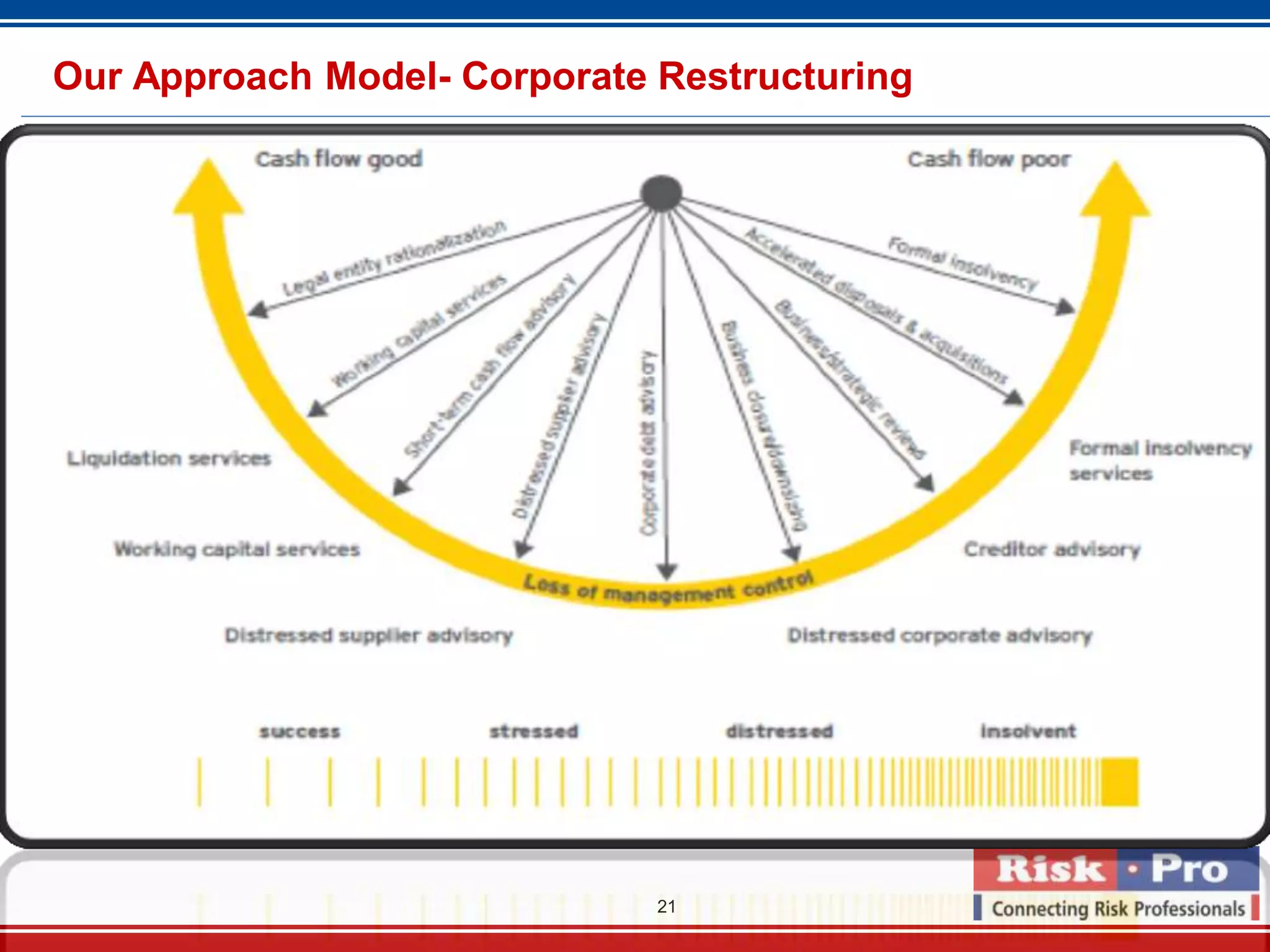 21
Our Approach Model- Corporate Restructuring
