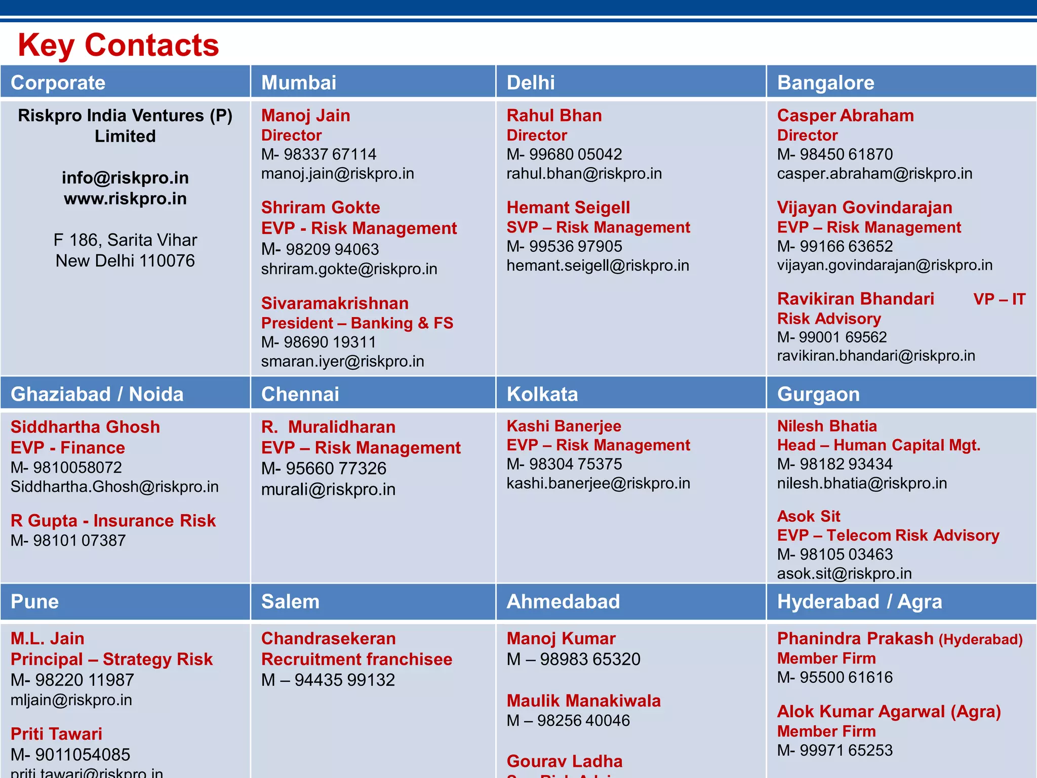 37
Key Contacts
Corporate Mumbai Delhi Bangalore
Riskpro India Ventures (P)
Limited
info@riskpro.in
www.riskpro.in
F 186, Sarita Vihar
New Delhi 110076
Manoj Jain
Director
M- 98337 67114
manoj.jain@riskpro.in
Shriram Gokte
EVP - Risk Management
M- 98209 94063
shriram.gokte@riskpro.in
Sivaramakrishnan
President – Banking & FS
M- 98690 19311
smaran.iyer@riskpro.in
Rahul Bhan
Director
M- 99680 05042
rahul.bhan@riskpro.in
Hemant Seigell
SVP – Risk Management
M- 99536 97905
hemant.seigell@riskpro.in
Casper Abraham
Director
M- 98450 61870
casper.abraham@riskpro.in
Vijayan Govindarajan
EVP – Risk Management
M- 99166 63652
vijayan.govindarajan@riskpro.in
Ravikiran Bhandari VP – IT
Risk Advisory
M- 99001 69562
ravikiran.bhandari@riskpro.in
Ghaziabad / Noida Chennai Kolkata Gurgaon
Siddhartha Ghosh
EVP - Finance
M- 9810058072
Siddhartha.Ghosh@riskpro.in
R Gupta - Insurance Risk
M- 98101 07387
R. Muralidharan
EVP – Risk Management
M- 95660 77326
murali@riskpro.in
Kashi Banerjee
EVP – Risk Management
M- 98304 75375
kashi.banerjee@riskpro.in
Nilesh Bhatia
Head – Human Capital Mgt.
M- 98182 93434
nilesh.bhatia@riskpro.in
Asok Sit
EVP – Telecom Risk Advisory
M- 98105 03463
asok.sit@riskpro.in
Pune Salem Ahmedabad Hyderabad / Agra
M.L. Jain
Principal – Strategy Risk
M- 98220 11987
mljain@riskpro.in
Priti Tawari
M- 9011054085
Chandrasekeran
Recruitment franchisee
M – 94435 99132
Manoj Kumar
M – 98983 65320
Maulik Manakiwala
M – 98256 40046
Gourav Ladha
Phanindra Prakash (Hyderabad)
Member Firm
M- 95500 61616
Alok Kumar Agarwal (Agra)
Member Firm
M- 99971 65253