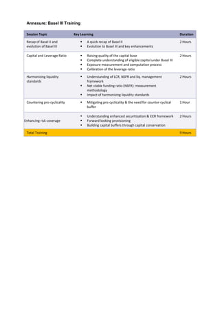 Annexure: Basel III Training

 Session Topic                Key Learning                                                         Duration

 Recap of Basel II and               A quick recap of Basel II                                    2 Hours
 evolution of Basel III              Evolution to Basel III and key enhancements

 Capital and Leverage Ratio          Raising quality of the capital base                          2 Hours
                                     Complete understanding of eligible capital under Basel III
                                     Exposure measurement and computation process
                                     Calibration of the leverage ratio

 Harmonizing liquidity               Understanding of LCR, NSFR and liq. management               2 Hours
 standards                            framework
                                     Net stable funding ratio (NSFR): measurement
                                      methodology
                                     Impact of harmonizing liquidity standards

 Countering pro-cyclicality          Mitigating pro-cyclicality & the need for counter-cyclical   1 Hour
                                      buffer

                                     Understanding enhanced securitization & CCR framework        2 Hours
Enhancing risk coverage              Forward looking provisioning
                                     Building capital buffers through capital conservation

 Total Training                                                                                    9 Hours
 