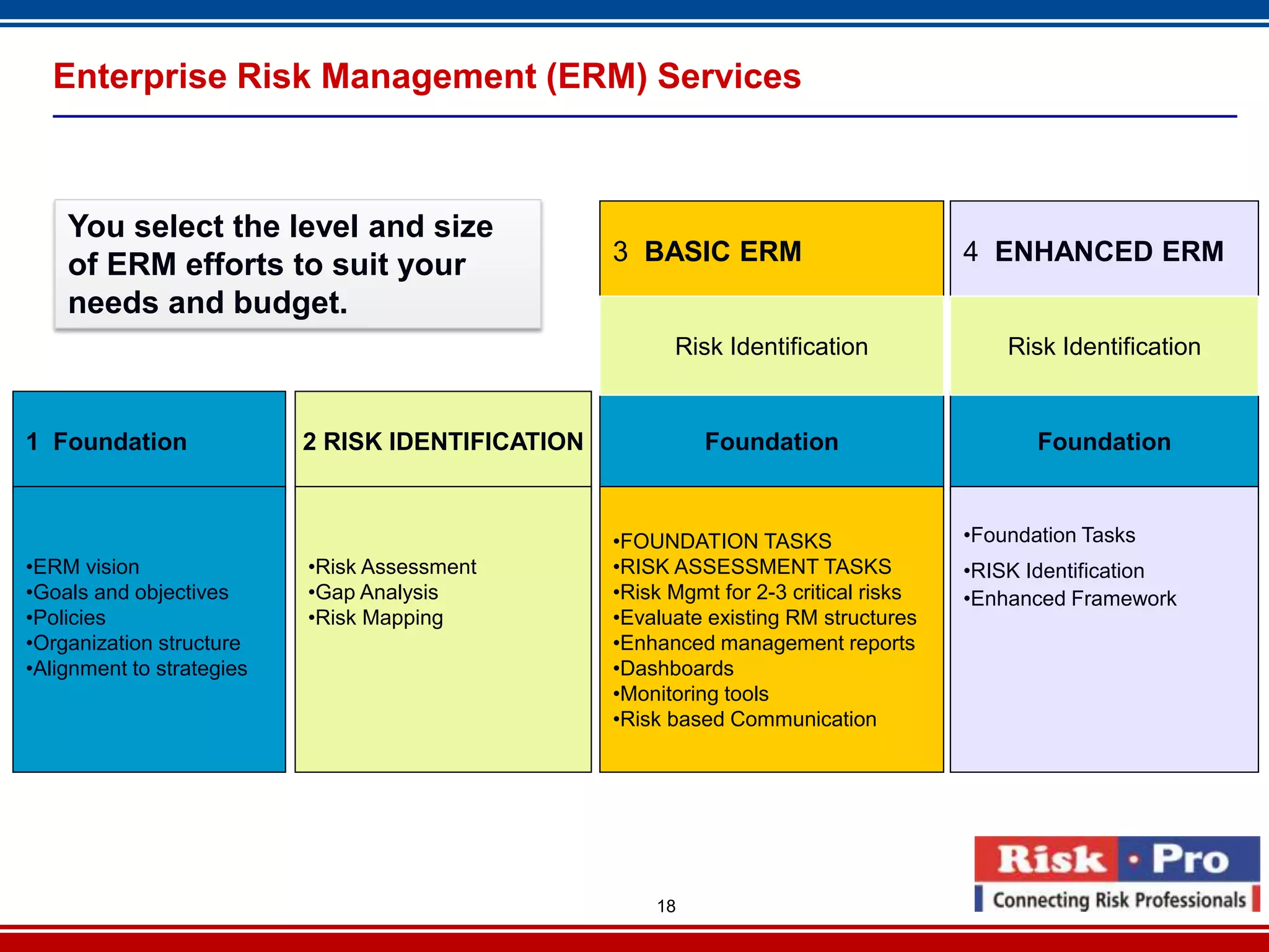 Enterprise Risk Management (ERM) Services



    You select the level and size
    of ERM efforts to suit your                    3 BASIC ERM                         4 ENHANCED ERM
    needs and budget.
                                                         Risk Identification               Risk Identification


1 Foundation               2 RISK IDENTIFICATION            Foundation                        Foundation


                                                   •FOUNDATION TASKS                   •Foundation Tasks
•ERM vision                •Risk Assessment        •RISK ASSESSMENT TASKS              •RISK Identification
•Goals and objectives      •Gap Analysis           •Risk Mgmt for 2-3 critical risks   •Enhanced Framework
•Policies                  •Risk Mapping           •Evaluate existing RM structures
•Organization structure                            •Enhanced management reports
•Alignment to strategies                           •Dashboards
                                                   •Monitoring tools
                                                   •Risk based Communication




                                                       18
 