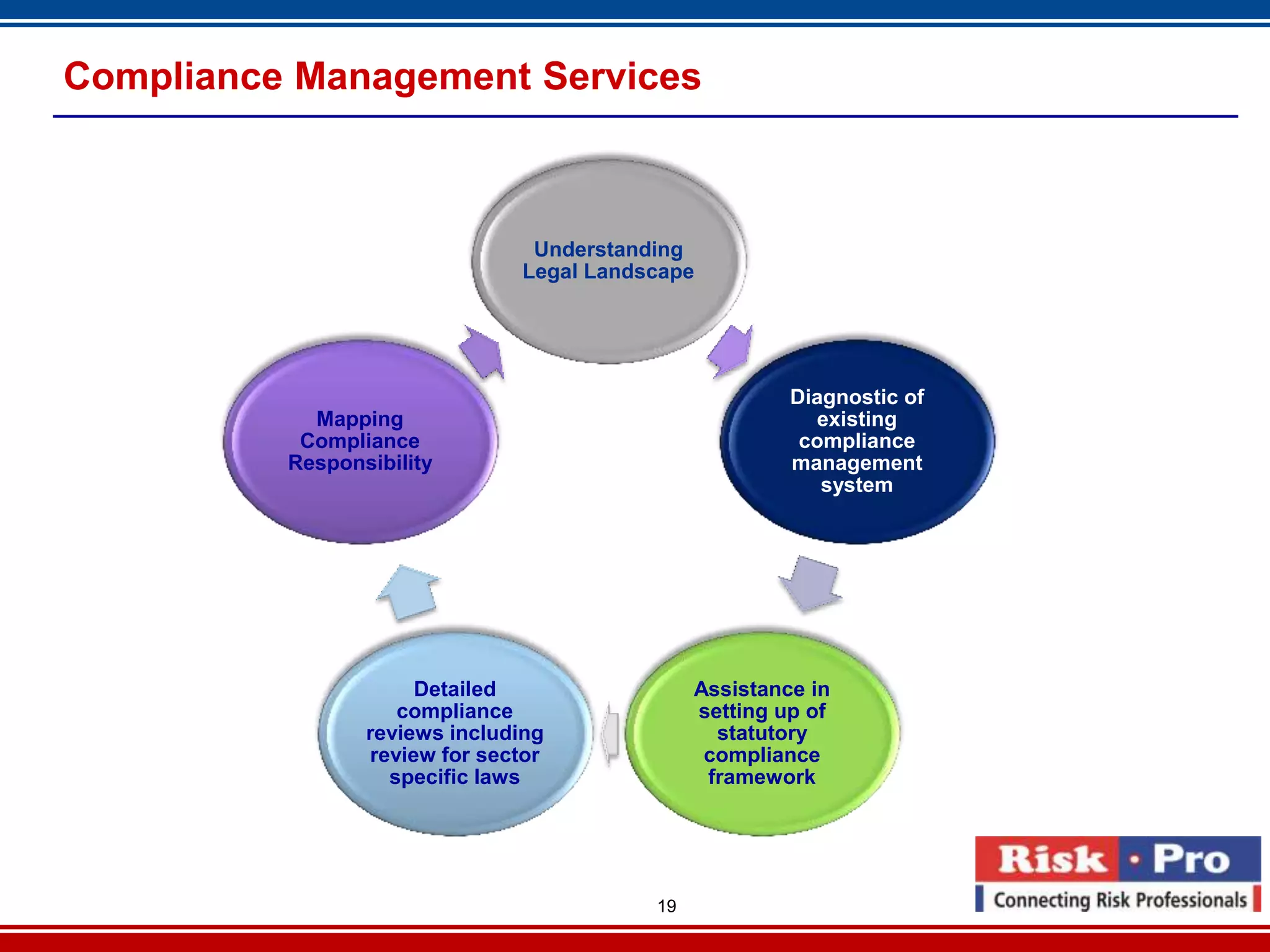 Compliance Management Services



                                Understanding
                               Legal Landscape




                                                        Diagnostic of
            Mapping                                       existing
           Compliance                                    compliance
          Responsibility                                management
                                                           system




                      Detailed                 Assistance in
                    compliance                 setting up of
                 reviews including               statutory
                 review for sector              compliance
                   specific laws                framework




                                          19
 