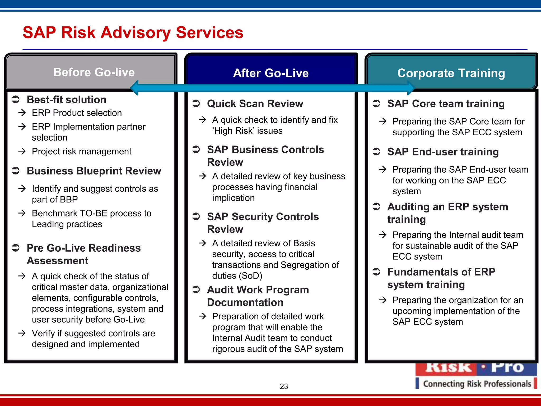SAP Risk Advisory Services

         Before Go-live                            After Go-Live                      Corporate Training

 Best-fit solution                        Quick Scan Review                     SAP Core team training
  ERP Product selection
                                            A quick check to identify and fix     Preparing the SAP Core team for
  ERP Implementation partner                ‘High Risk’ issues                     supporting the SAP ECC system
   selection
  Project risk management                 SAP Business Controls                 SAP End-user training
                                            Review
 Business Blueprint Review                                                        Preparing the SAP End-user team
                                            A detailed review of key business      for working on the SAP ECC
  Identify and suggest controls as          processes having financial             system
   part of BBP                               implication
                                                                                  Auditing an ERP system
  Benchmark TO-BE process to              SAP Security Controls
   Leading practices                                                               training
                                            Review                                 Preparing the Internal audit team
                                            A detailed review of Basis
 Pre Go-Live Readiness                                                             for sustainable audit of the SAP
                                             security, access to critical           ECC system
  Assessment                                 transactions and Segregation of
  A quick check of the status of            duties (SoD)                         Fundamentals of ERP
   critical master data, organizational    Audit Work Program                     system training
   elements, configurable controls,                                                Preparing the organization for an
                                            Documentation
   process integrations, system and                                                 upcoming implementation of the
   user security before Go-Live             Preparation of detailed work
                                                                                    SAP ECC system
                                             program that will enable the
  Verify if suggested controls are
                                             Internal Audit team to conduct
   designed and implemented
                                             rigorous audit of the SAP system



                                                               23
 