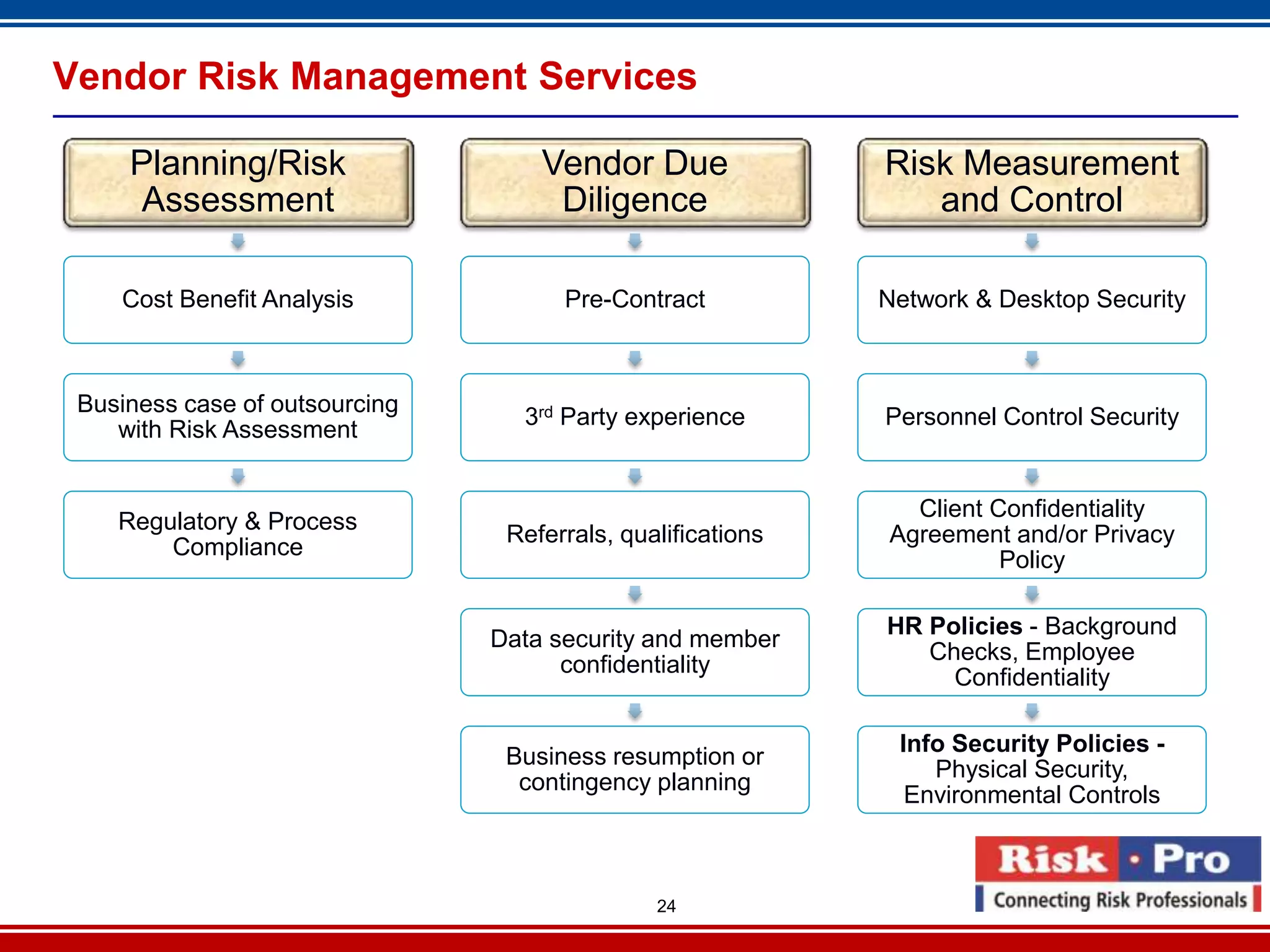 Vendor Risk Management Services

     Planning/Risk                  Vendor Due               Risk Measurement
      Assessment                     Diligence                  and Control

    Cost Benefit Analysis             Pre-Contract           Network & Desktop Security



 Business case of outsourcing
                                  3rd Party experience       Personnel Control Security
    with Risk Assessment


                                                               Client Confidentiality
    Regulatory & Process
                                 Referrals, qualifications   Agreement and/or Privacy
        Compliance
                                                                       Policy

                                                             HR Policies - Background
                                Data security and member
                                                                Checks, Employee
                                      confidentiality
                                                                  Confidentiality

                                                              Info Security Policies -
                                 Business resumption or
                                                                 Physical Security,
                                  contingency planning
                                                               Environmental Controls



                                               24
 