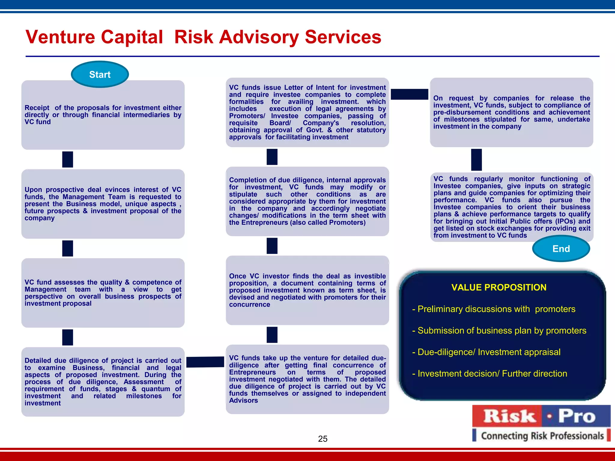 Venture Capital Risk Advisory Services
                   Start
                                                   VC funds issue Letter of Intent for investment
                                                   and require investee companies to complete
                                                                                                            On request by companies for release the
                                                   formalities for availing investment. which
Receipt of the proposals for investment either                                                              investment, VC funds, subject to compliance of
                                                   includes    execution of legal agreements by
directly or through financial intermediaries by                                                             pre-disbursement conditions and achievement
                                                   Promoters/ Investee companies, passing of
VC fund                                                                                                     of milestones stipulated for same, undertake
                                                   requisite   Board/      Company's     resolution,
                                                                                                            investment in the company
                                                   obtaining approval of Govt. & other statutory
                                                   approvals for facilitating investment




                                                   Completion of due diligence, internal approvals          VC funds regularly monitor functioning of
                                                   for investment, VC funds may modify or                   Investee companies, give inputs on strategic
Upon prospective deal evinces interest of VC                                                                plans and guide companies for optimizing their
funds, the Management Team is requested to         stipulate such other conditions as are
                                                   considered appropriate by them for investment            performance. VC funds also pursue the
present the Business model, unique aspects ,                                                                Investee companies to orient their business
future prospects & investment proposal of the      in the company and accordingly negotiate
                                                   changes/ modifications in the term sheet with            plans & achieve performance targets to qualify
company                                                                                                     for bringing out Initial Public offers (IPOs) and
                                                   the Entrepreneurs (also called Promoters)
                                                                                                            get listed on stock exchanges for providing exit
                                                                                                            from investment to VC funds

                                                                                                                                                 End

                                                   Once VC investor finds the deal as investible
VC fund assesses the quality & competence of       proposition, a document containing terms of
Management team with a view to get                 proposed investment known as term sheet, is                   VALUE PROPOSITION
perspective on overall business prospects of       devised and negotiated with promoters for their
investment proposal                                concurrence
                                                                                                       - Preliminary discussions with promoters

                                                                                                       - Submission of business plan by promoters

                                                                                                       - Due-diligence/ Investment appraisal
Detailed due diligence of project is carried out   VC funds take up the venture for detailed due-
to examine Business, financial and legal           diligence after getting final concurrence of
aspects of proposed investment. During the         Entrepreneurs    on    terms    of   proposed       - Investment decision/ Further direction
process of due diligence, Assessment          of   investment negotiated with them. The detailed
requirement of funds, stages & quantum of          due diligence of project is carried out by VC
investment   and     related milestones      for   funds themselves or assigned to independent
investment                                         Advisors




                                                                              25
 