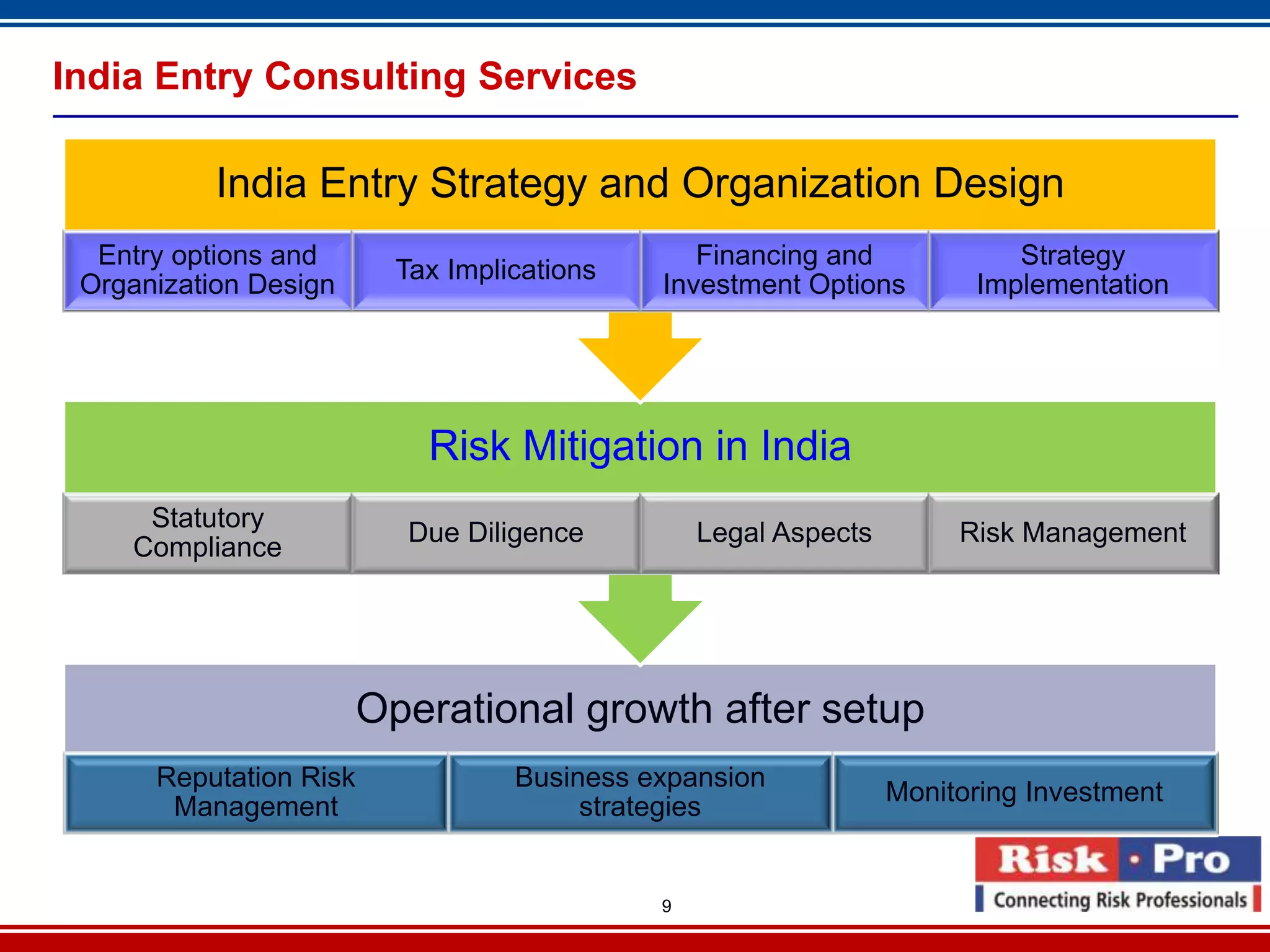 India Entry Consulting Services

           India Entry Strategy and Organization Design
  Entry options and                             Financing and             Strategy
                          Tax Implications
 Organization Design                         Investment Options        Implementation




                            Risk Mitigation in India
     Statutory
                           Due Diligence         Legal Aspects        Risk Management
    Compliance




                        Operational growth after setup
      Reputation Risk              Business expansion
                                                                 Monitoring Investment
       Management                       strategies


                                             9
 
