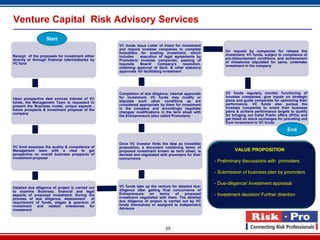 Venture Capital Risk Advisory Services
                   Start
                                                   VC funds issue Letter of Intent for investment
                                                   and require investee companies to complete
                                                                                                            On request by companies for release the
                                                   formalities for availing investment. which
Receipt of the proposals for investment either                                                              investment, VC funds, subject to compliance of
                                                   includes    execution of legal agreements by
directly or through financial intermediaries by                                                             pre-disbursement conditions and achievement
                                                   Promoters/ Investee companies, passing of
VC fund                                                                                                     of milestones stipulated for same, undertake
                                                   requisite   Board/      Company's     resolution,
                                                                                                            investment in the company
                                                   obtaining approval of Govt. & other statutory
                                                   approvals for facilitating investment




                                                   Completion of due diligence, internal approvals          VC funds regularly monitor functioning of
                                                   for investment, VC funds may modify or                   Investee companies, give inputs on strategic
Upon prospective deal evinces interest of VC                                                                plans and guide companies for optimizing their
funds, the Management Team is requested to         stipulate such other conditions as are
                                                   considered appropriate by them for investment            performance. VC funds also pursue the
present the Business model, unique aspects ,                                                                Investee companies to orient their business
future prospects & investment proposal of the      in the company and accordingly negotiate
                                                   changes/ modifications in the term sheet with            plans & achieve performance targets to qualify
company                                                                                                     for bringing out Initial Public offers (IPOs) and
                                                   the Entrepreneurs (also called Promoters)
                                                                                                            get listed on stock exchanges for providing exit
                                                                                                            from investment to VC funds

                                                                                                                                                 End

                                                   Once VC investor finds the deal as investible
VC fund assesses the quality & competence of       proposition, a document containing terms of
Management team with a view to get                 proposed investment known as term sheet, is                   VALUE PROPOSITION
perspective on overall business prospects of       devised and negotiated with promoters for their
investment proposal                                concurrence
                                                                                                       - Preliminary discussions with promoters

                                                                                                       - Submission of business plan by promoters

                                                                                                       - Due-diligence/ Investment appraisal
Detailed due diligence of project is carried out   VC funds take up the venture for detailed due-
to examine Business, financial and legal           diligence after getting final concurrence of
aspects of proposed investment. During the         Entrepreneurs    on    terms    of   proposed       - Investment decision/ Further direction
process of due diligence, Assessment          of   investment negotiated with them. The detailed
requirement of funds, stages & quantum of          due diligence of project is carried out by VC
investment   and     related milestones      for   funds themselves or assigned to independent
investment                                         Advisors




                                                                              25
 