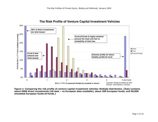 Risk profiles of venture capital | PDF