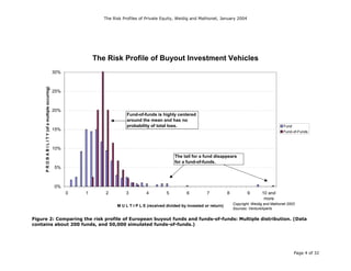 Risk profiles of venture capital | PDF