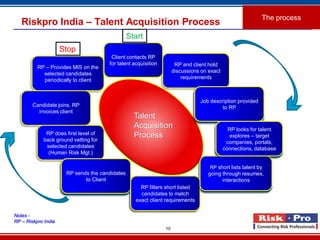 10
Riskpro India – Talent Acquisition Process
RP – Provides MIS on the
selected candidates
periodically to client
Candidate joins. RP
invoices client
RP does first level of
back ground vetting for
selected candidates
(Human Risk Mgt.)
RPF sends the
candidates to Client
RPF filters short listed
candidates to match
exact client requirements
Client contacts RP
for talent acquisition RP and client hold
discussions on exact
requirements
Job description provided
to RPF. RPF shares the
same with RP
RPF short lists talent by
going through resumes,
interactions
Talent
Acquisition
Process
RPF looks for talent
explores – target
companies, portals,
connections, database,
franchise advertisement
Notes -
RP – Riskpro India
The process
Start
Stop
RP sends the candidates
to Client
RP filters short listed
candidates to match
exact client requirements
Job description provided
to RP
RP short lists talent by
going through resumes,
interactions
RP looks for talent
explores – target
companies, portals,
connections, database
 
