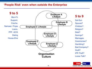 ‘People Risk’ even when outside the Enterprise


     9 to 5                                  Employee A
       Mon-Fri                                Lifestyle       5 to 9
      Support.                                                Sat-Sun
       Creche.                                   Employee B   Spouse?
                                                  Lifestyle
Namaaz / Pujas   Employee C Lifestyle                         Children?
        Loans.                                                Religion?
    PPF. 401K                                                 Debt?
                                  Employee D
        Dating                     Lifestyle                  Savings?
   House-Zine                                                 Marriages.
                 Employee E                                   Ceremonies?
                  Lifestyle         Employee Z                Gambling?
                                     Lifestyle
                                                              Bad Company?
                                                              Graft?
                                                              IPR Theft?
                              Organisation
                                Culture                       Loose Talk?



                                        19
 
