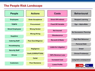 The People Risk Landscape

     People             Actions                  Costs              Behavioural

    Employees        Order Acceptance        Direct OR Indirect     Stopped Learning


      TEMPS            Procurement           Fixed OR Variable       Ego – Alpha-Male


  Ghost Employees     Wrong Vendor
                                                Not Insured
                                                                  No Succession Planning
                       Wrong Hiring
                                              Obsolescence
     Suppliers

                                                                    High Risk Behavour
                                             Re-work & Waste
   Catering Staff   Poor Due-Diligence

                                                                      Personal Debt
   Housekeeping
                                         Liable for Litigation
                        Negligence                                        Greed
   Security Staff

                    Graft (CORRUPTION)                              Clinical Problem(s)
      Drivers                            100% Revenue Loss

                          Cartel
                                              Increased Cost      Long term consequence

    Customers         Poor Decisions
                                               Lower Profits
                                         3
 