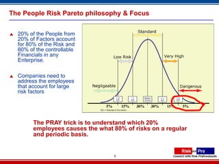 The People Risk Pareto philosophy & Focus


   20% of the People from
    20% of Factors account
    for 80% of the Risk and
    80% of the controllable
    Financials in any
    Enterprise.

   Companies need to
    address the employees
    that account for large
    risk factors




          The PRAY trick is to understand which 20%
          employees causes the what 80% of risks on a regular
          and periodic basis.


                                    5
 