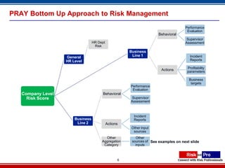 PRAY Bottom Up Approach to Risk Management
                                                                                    Performance
                                                                                     Evaluation
                                                                     Behavioral
                                                                                     Supervisor
                                  HR Dept                                           Assessment
                                   Risk
                                                      Business
                   General                             Line 1                         Incident
                   HR Level                                                           Reports

                                                                                     Profitability
                                                                       Actions       parameters

                                                                                      Business
                                                                                       targets
                                                      Performance
                                                       Evaluation
   Company Level                        Behavioral
     Risk Score                                        Supervisor
                                                      Assessment



                                                        Incident
                       Business                         Reports
                        Line 2              Actions
                                                       Other input
                                                        sources
                                         Other           Other
                                       Aggregation     sources of See examples on next slide
                                        Category         inputs



                                                  6
 