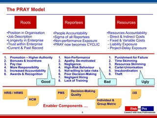 The PRAY Model

             Roots                            Reportees                             Resources

     •Position in Organisation        •People Accountability               •Resources Accountability
     •Job Description                 •Sigma of all Reportees               - Direct & Indirect Costs
     •Longevity in Enterprise         •Non-performance Exposure             - Fixed & Variable Costs
     •Trust within Enterprise         •PRAY now becomes CYCLIC              - Liability Exposure
     •Current & Past Record                                                 - Project-Delay Exposure

1.     Promotion – Higher Authority     1.   Non-Performance                1.   Punishment for Failure
2.     Bonuses & Incentives             2.   Apathy. De-motivated           2.   Time Skimming
3.     Pay rise                         3.   Negligence.                    3.   Resources Skimming
4.     More Responsibility              4.   High-Risk Behaviour            4.   Cartel-Unionisation
5.     Increased Accountability         5.   Not-willing to take risks      5.   Insubordination
6.     Awards & Recognition             6.   Poor Decision-Making           6.   Theft
                                        7.   Negligent Hiring
                           Good         8.   Lack of Training            Bad                      Ugly

                                                 Decision-Making
HRIS / HRMS                             PMS                                                 i3S
                                                 Quality
                   HCM                                               Individaul &
                                                                     Group Metric
                            Enabler Components …
                                                         9
 